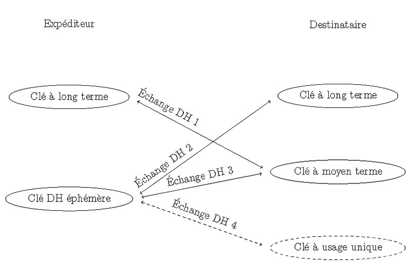 Illustration d&rsquo;un échange de clé avec X3DH